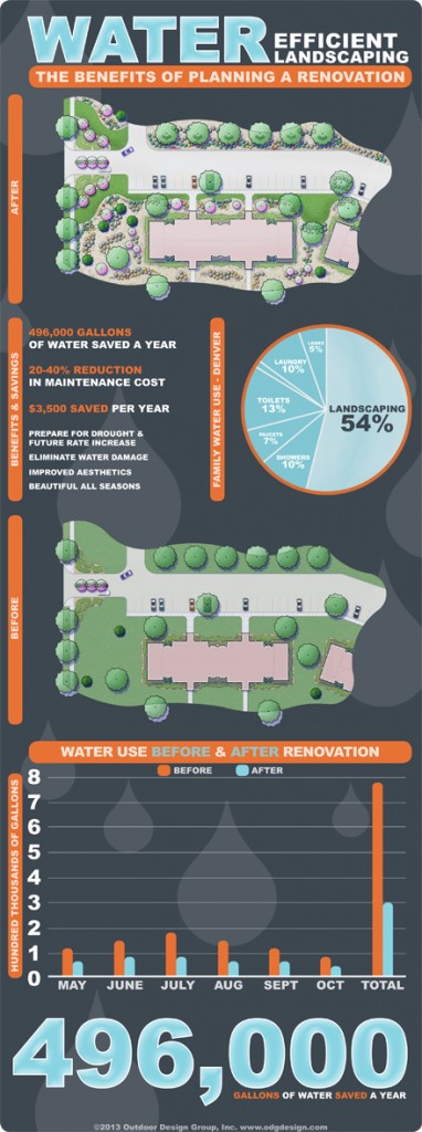 Infographic How To Benefit From A Water Efficient Landscaping   Infographic Water Efficient Landscaping Renovation Outdoor Design Group 2013 382x1024 